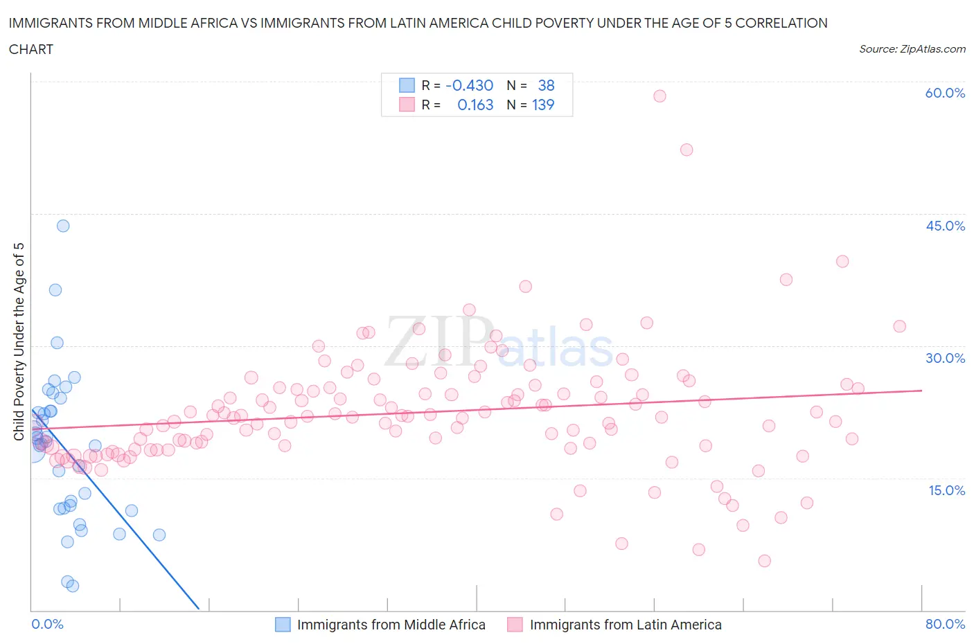 Immigrants from Middle Africa vs Immigrants from Latin America Child Poverty Under the Age of 5