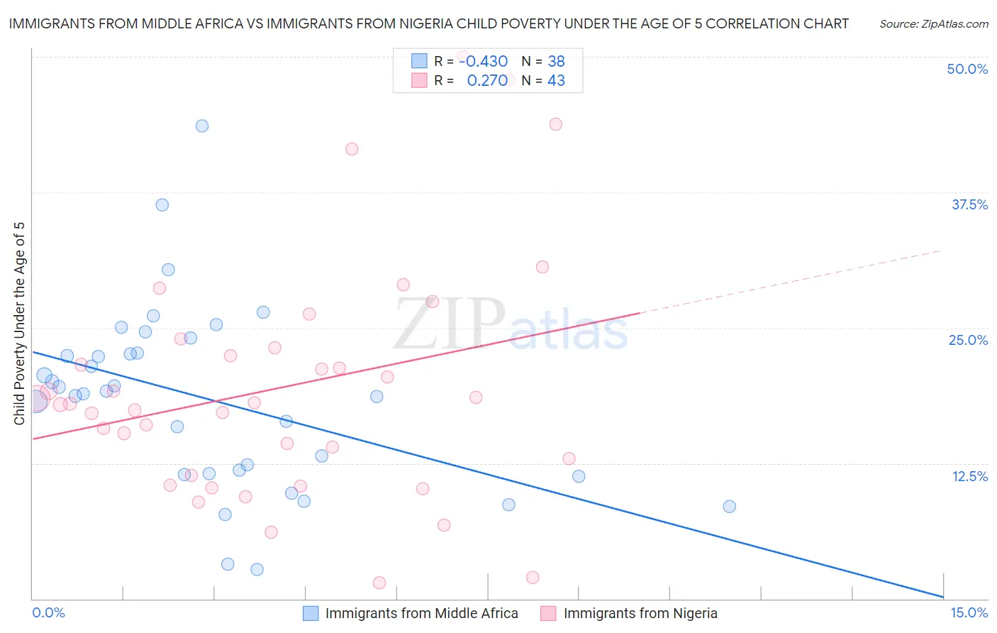 Immigrants from Middle Africa vs Immigrants from Nigeria Child Poverty Under the Age of 5