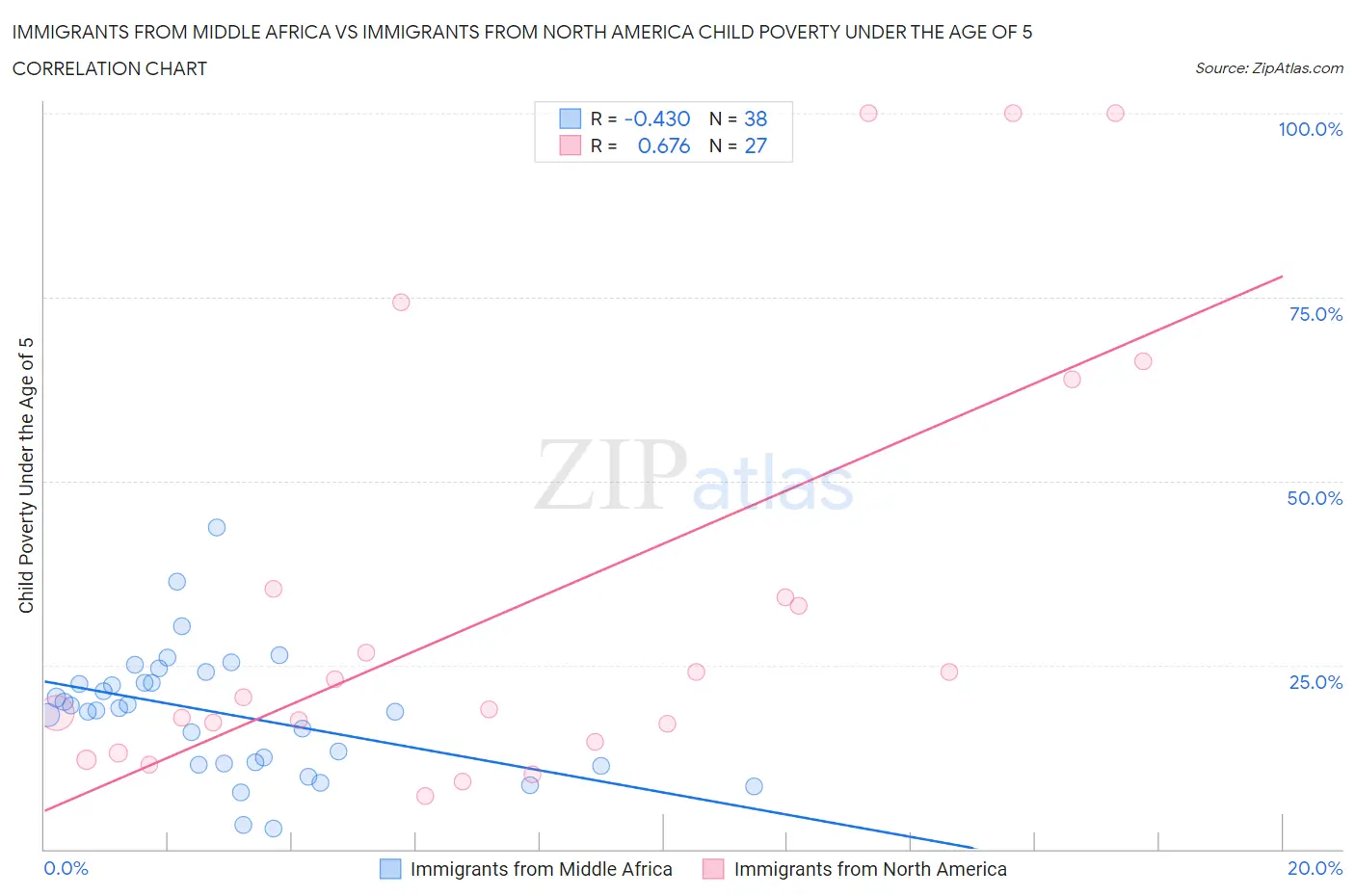Immigrants from Middle Africa vs Immigrants from North America Child Poverty Under the Age of 5
