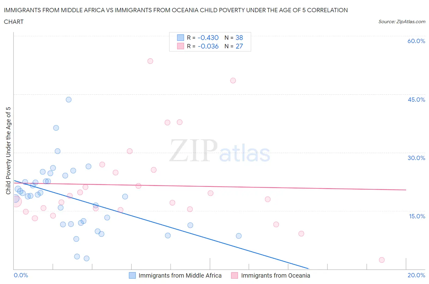 Immigrants from Middle Africa vs Immigrants from Oceania Child Poverty Under the Age of 5