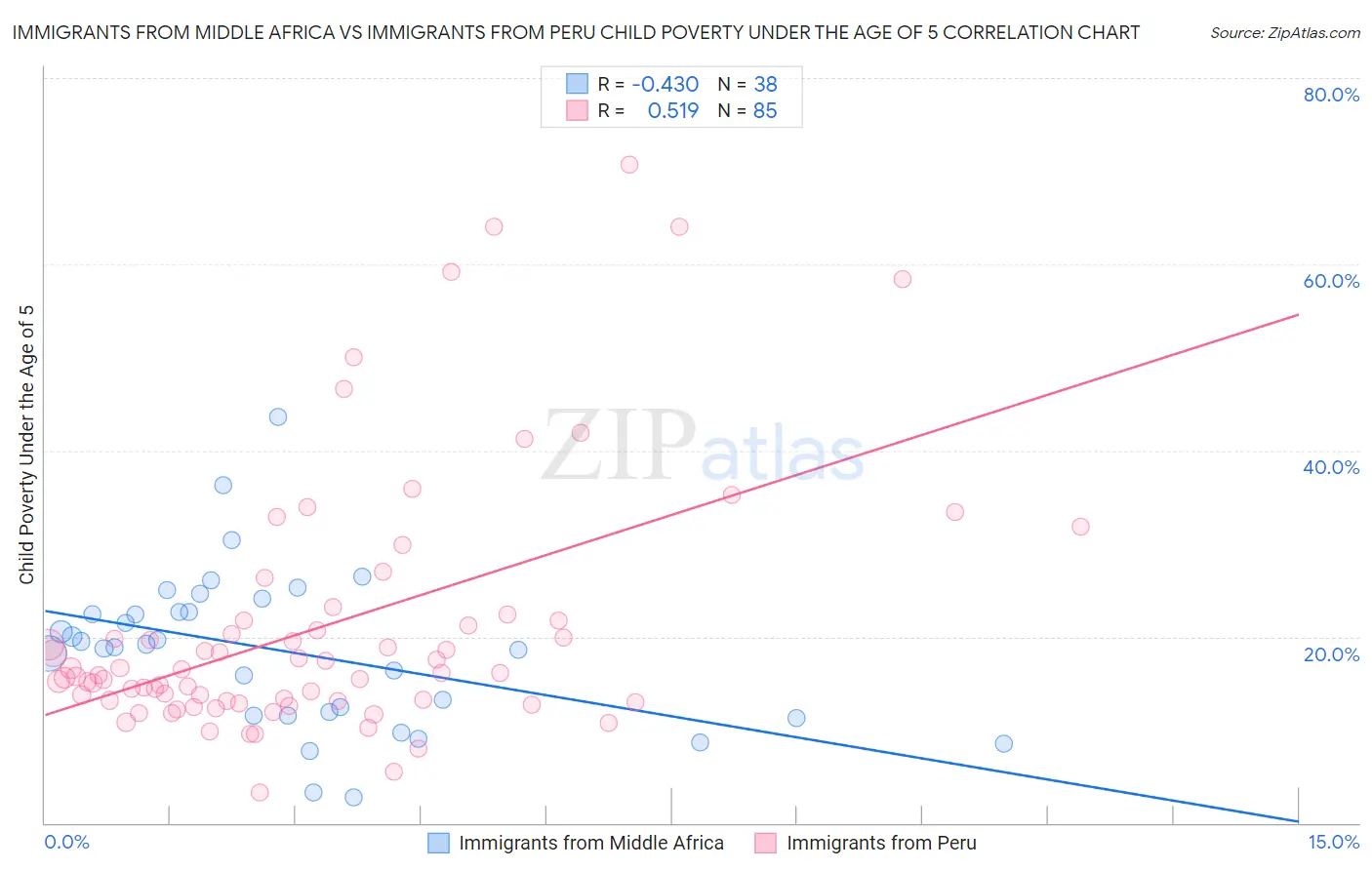 Immigrants from Middle Africa vs Immigrants from Peru Child Poverty Under the Age of 5