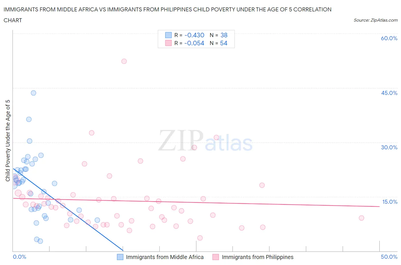 Immigrants from Middle Africa vs Immigrants from Philippines Child Poverty Under the Age of 5