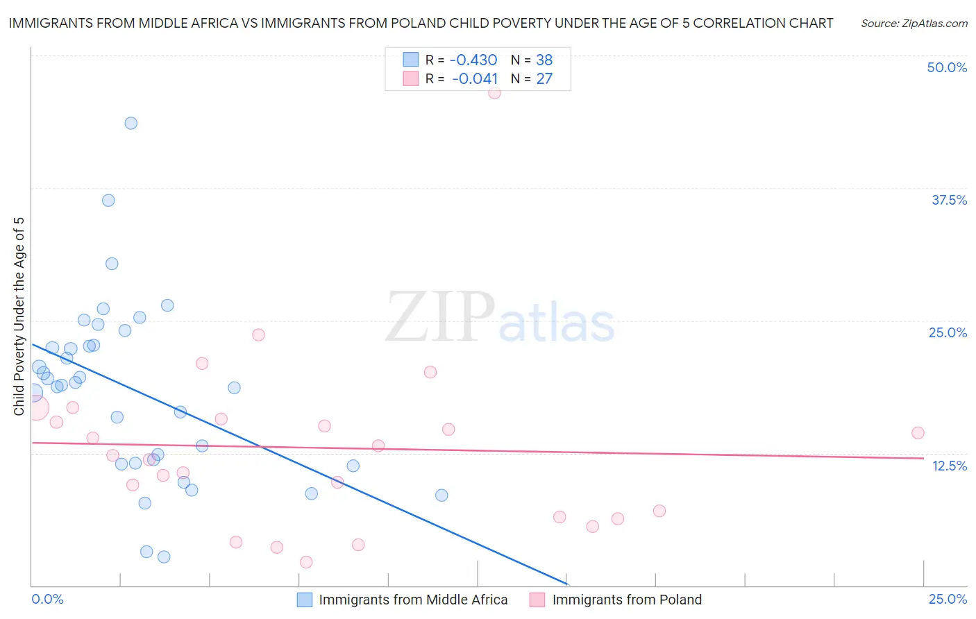 Immigrants from Middle Africa vs Immigrants from Poland Child Poverty Under the Age of 5