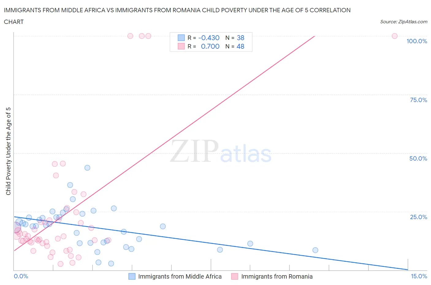 Immigrants from Middle Africa vs Immigrants from Romania Child Poverty Under the Age of 5