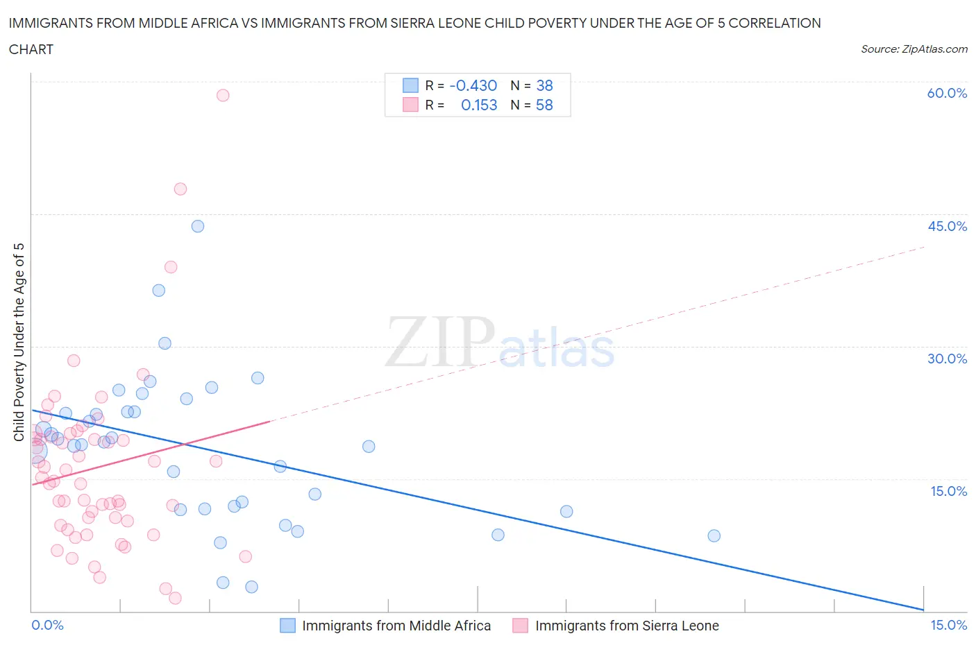 Immigrants from Middle Africa vs Immigrants from Sierra Leone Child Poverty Under the Age of 5
