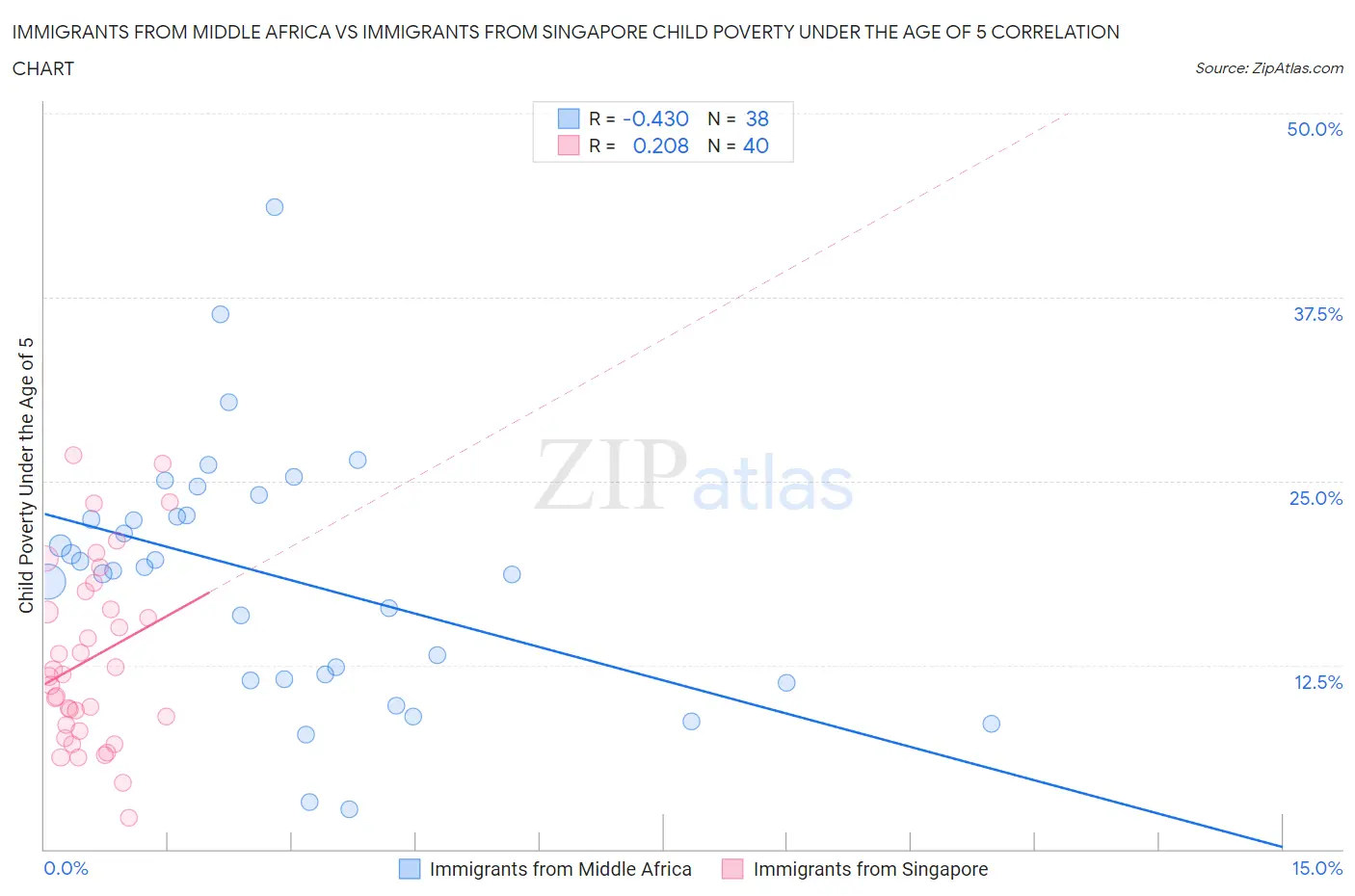 Immigrants from Middle Africa vs Immigrants from Singapore Child Poverty Under the Age of 5