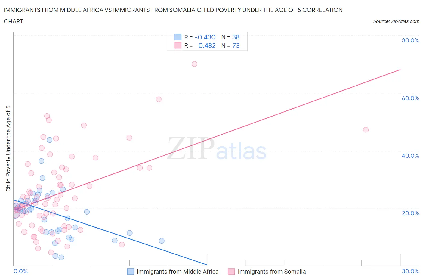 Immigrants from Middle Africa vs Immigrants from Somalia Child Poverty Under the Age of 5