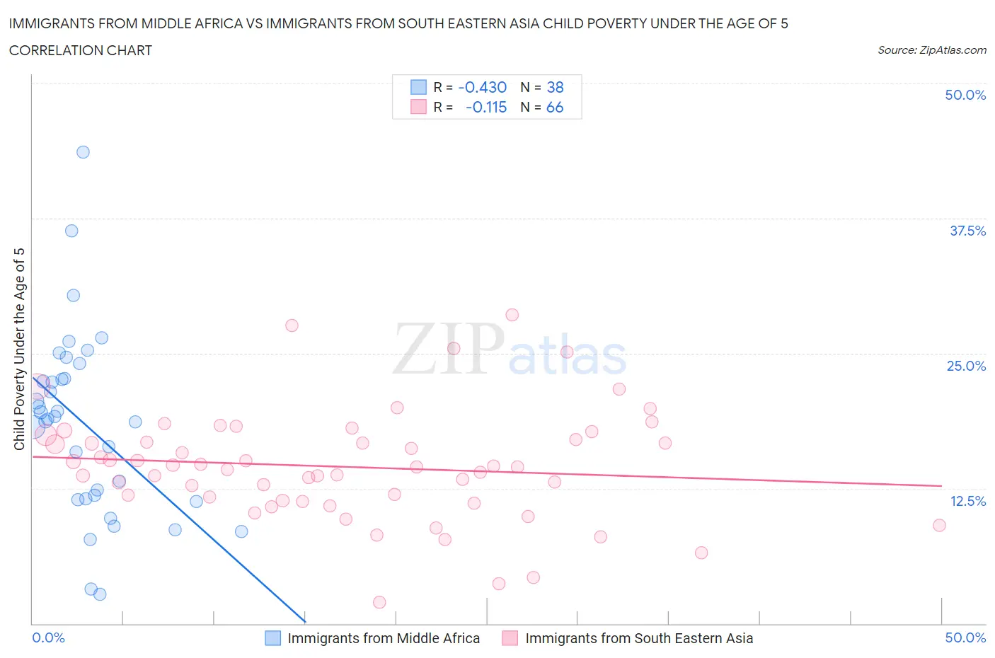 Immigrants from Middle Africa vs Immigrants from South Eastern Asia Child Poverty Under the Age of 5