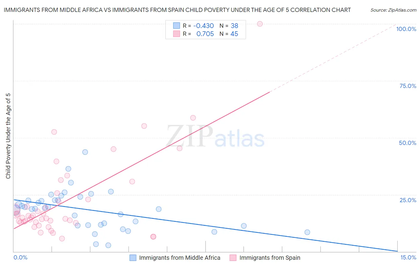 Immigrants from Middle Africa vs Immigrants from Spain Child Poverty Under the Age of 5