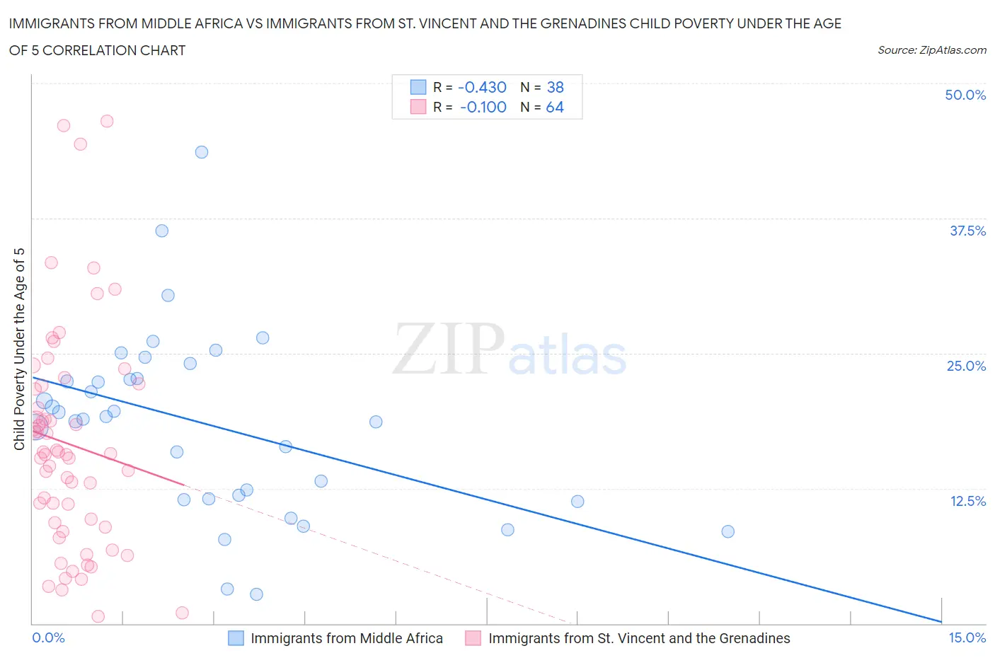 Immigrants from Middle Africa vs Immigrants from St. Vincent and the Grenadines Child Poverty Under the Age of 5