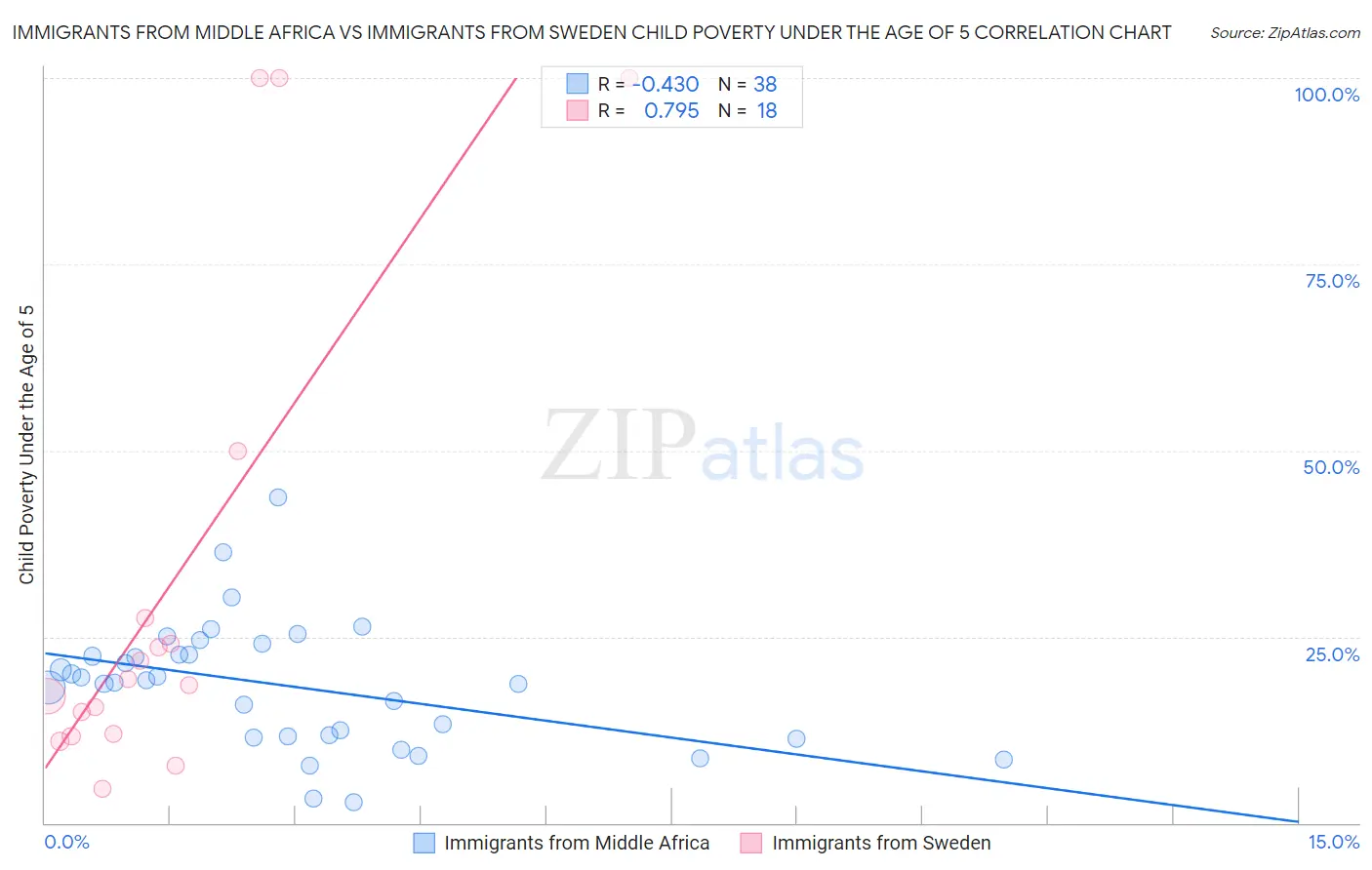 Immigrants from Middle Africa vs Immigrants from Sweden Child Poverty Under the Age of 5