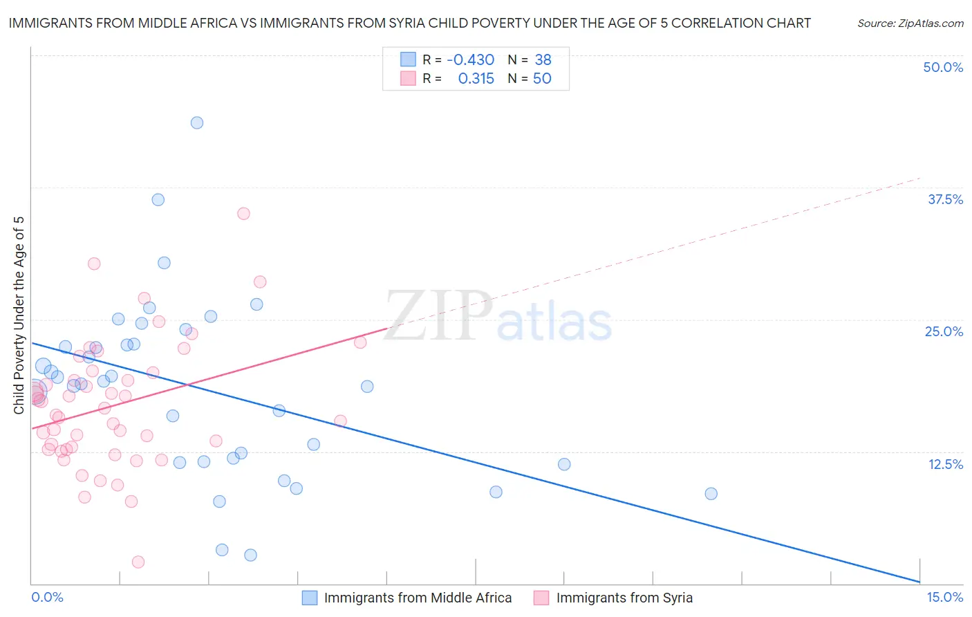 Immigrants from Middle Africa vs Immigrants from Syria Child Poverty Under the Age of 5
