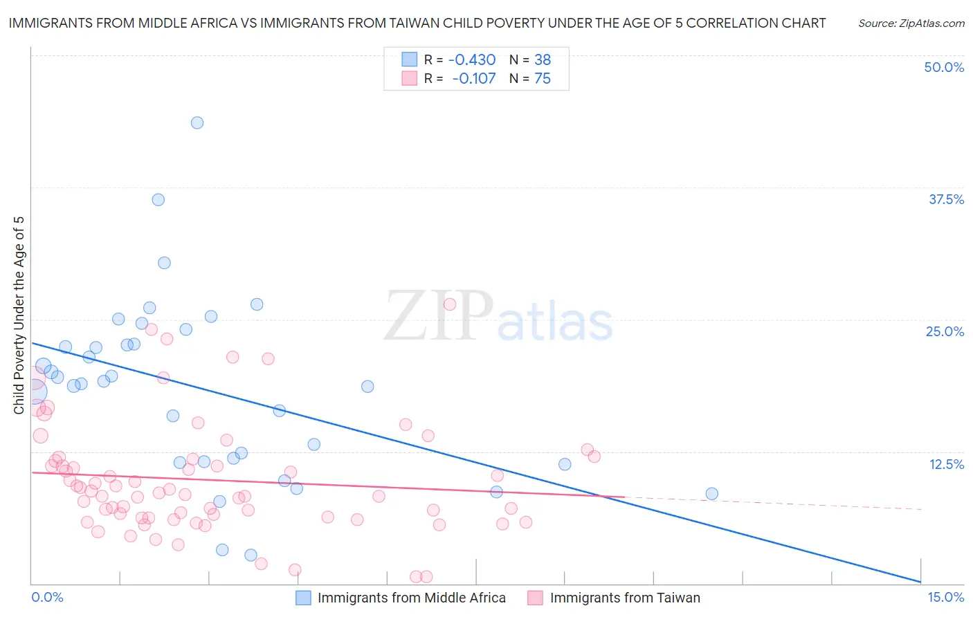 Immigrants from Middle Africa vs Immigrants from Taiwan Child Poverty Under the Age of 5