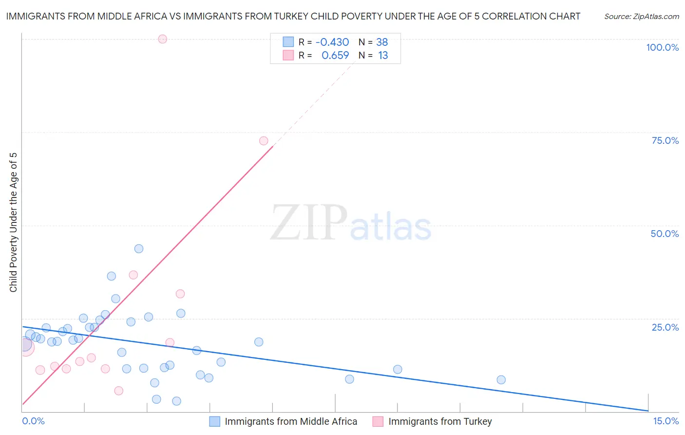 Immigrants from Middle Africa vs Immigrants from Turkey Child Poverty Under the Age of 5