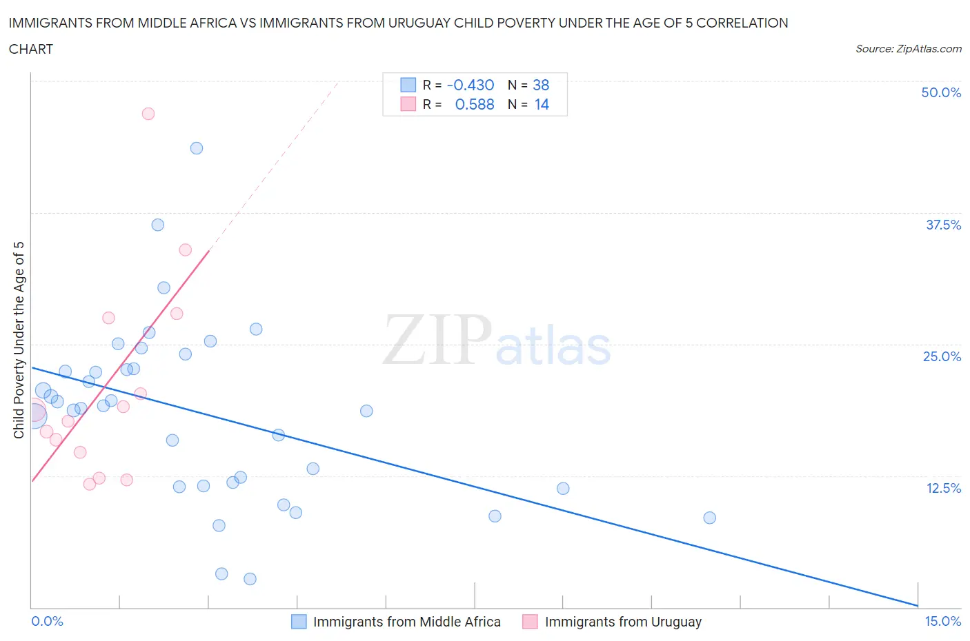 Immigrants from Middle Africa vs Immigrants from Uruguay Child Poverty Under the Age of 5
