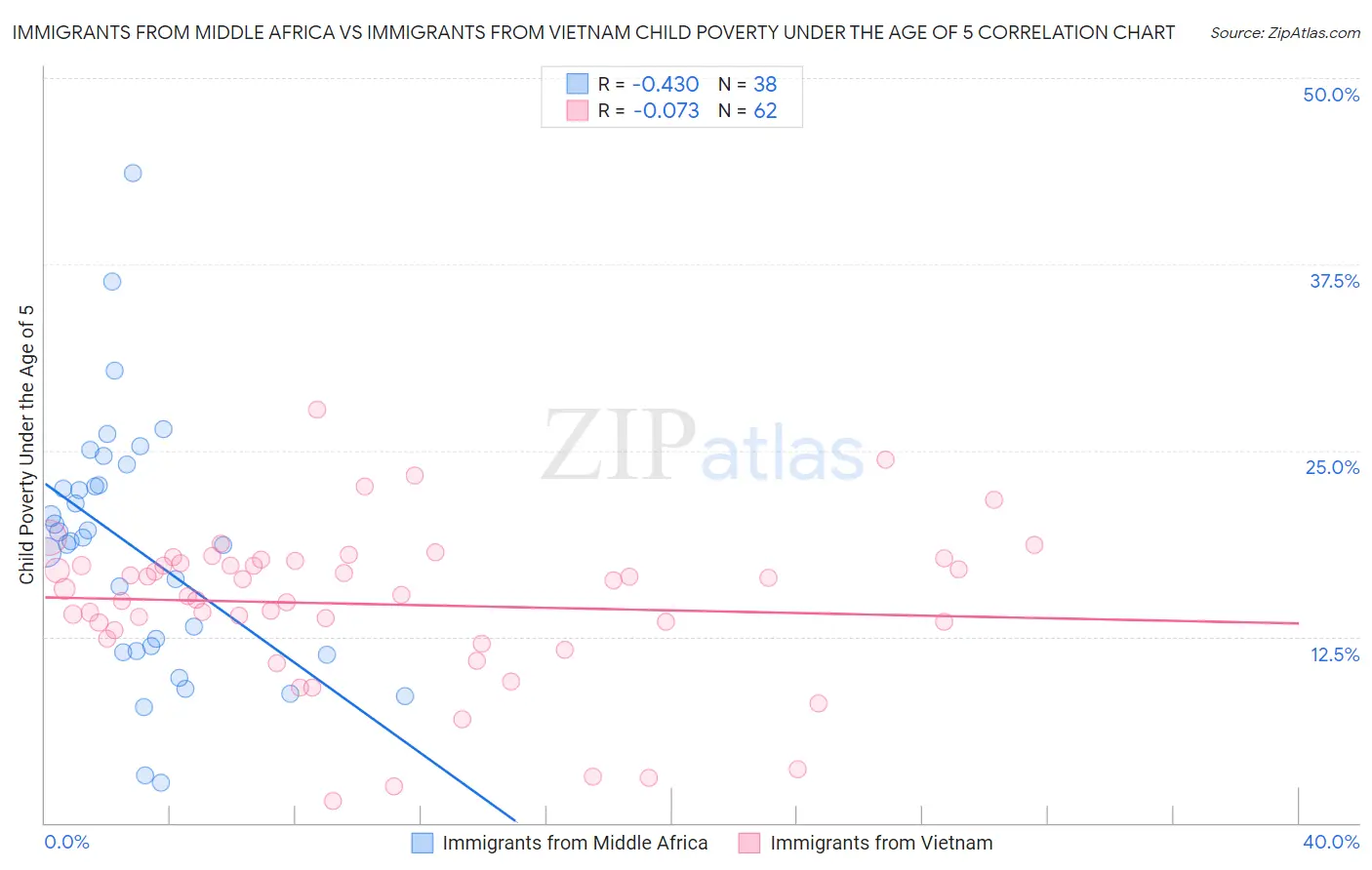 Immigrants from Middle Africa vs Immigrants from Vietnam Child Poverty Under the Age of 5