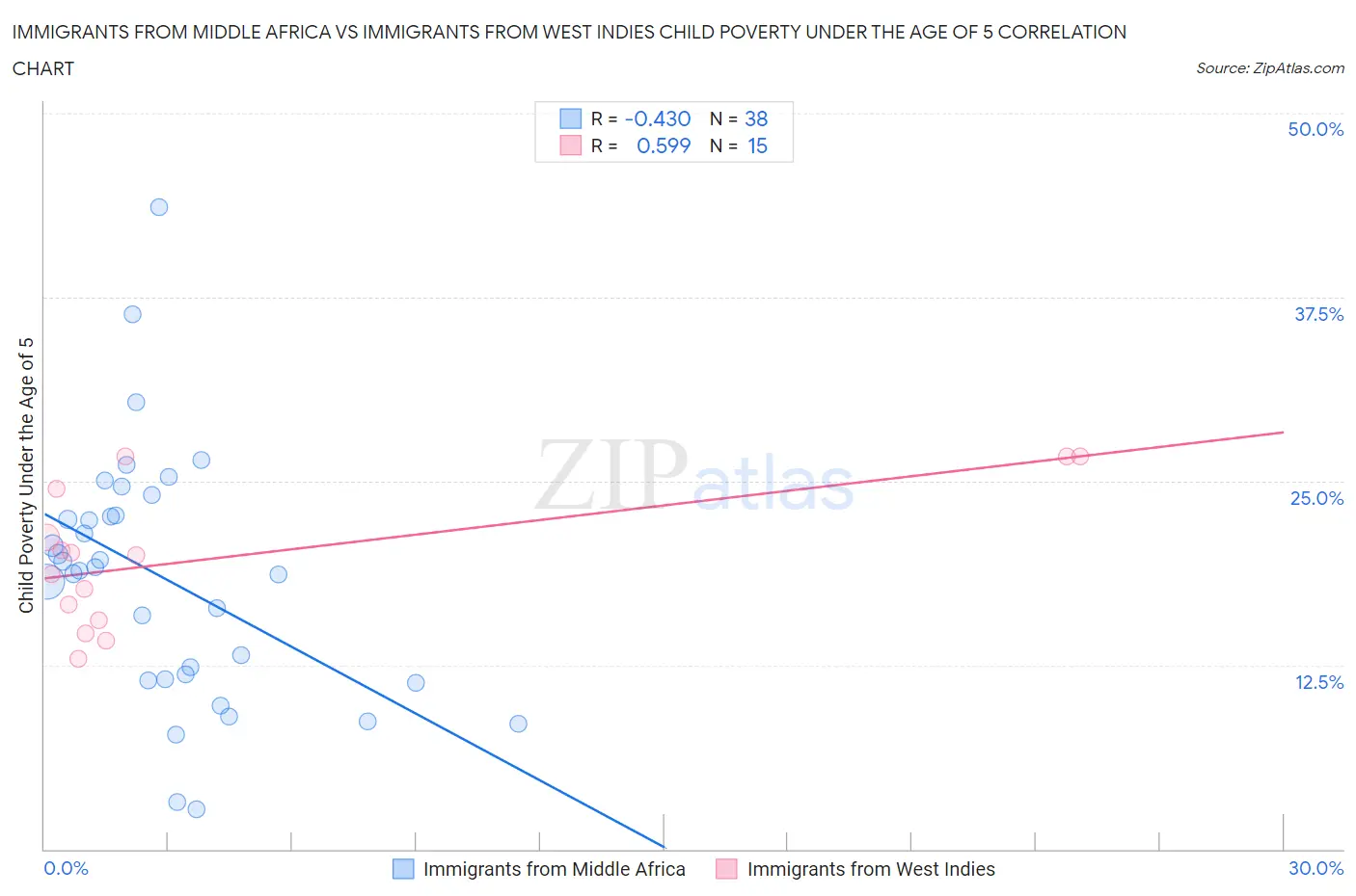 Immigrants from Middle Africa vs Immigrants from West Indies Child Poverty Under the Age of 5