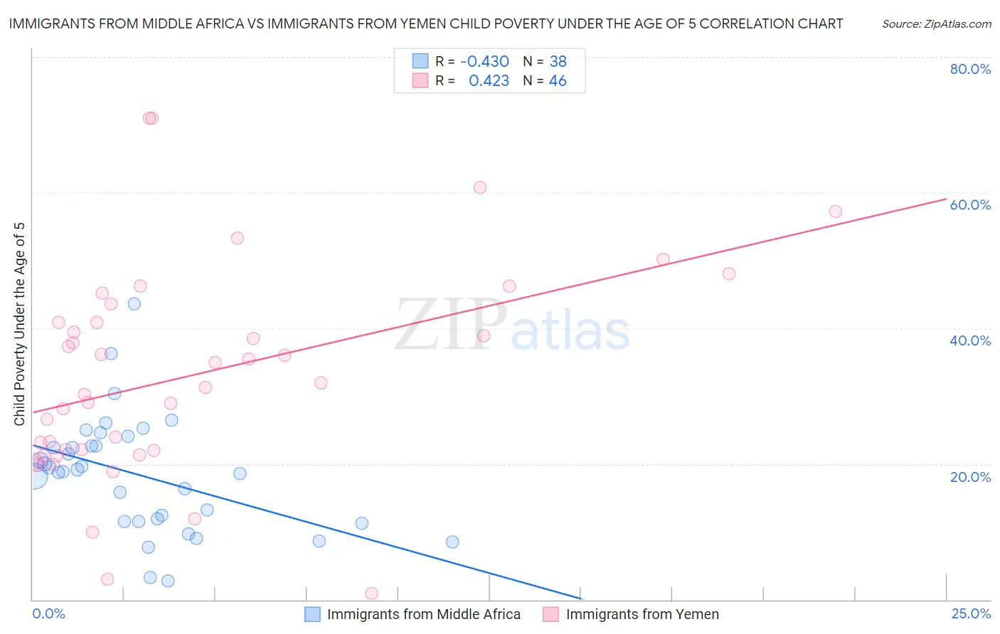 Immigrants from Middle Africa vs Immigrants from Yemen Child Poverty Under the Age of 5