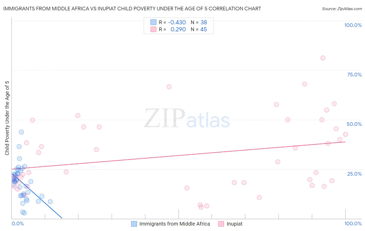 Immigrants from Middle Africa vs Inupiat Child Poverty Under the Age of 5