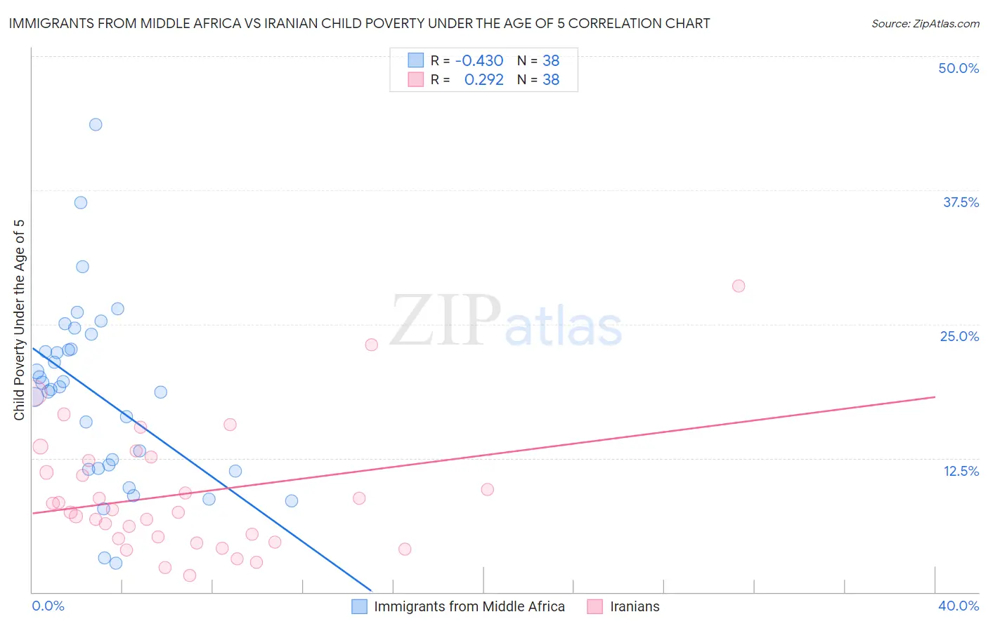 Immigrants from Middle Africa vs Iranian Child Poverty Under the Age of 5
