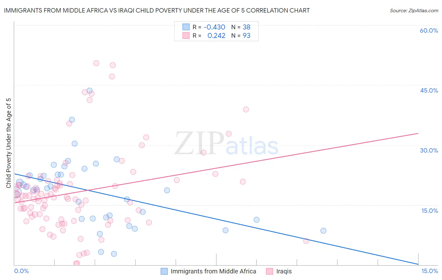 Immigrants from Middle Africa vs Iraqi Child Poverty Under the Age of 5