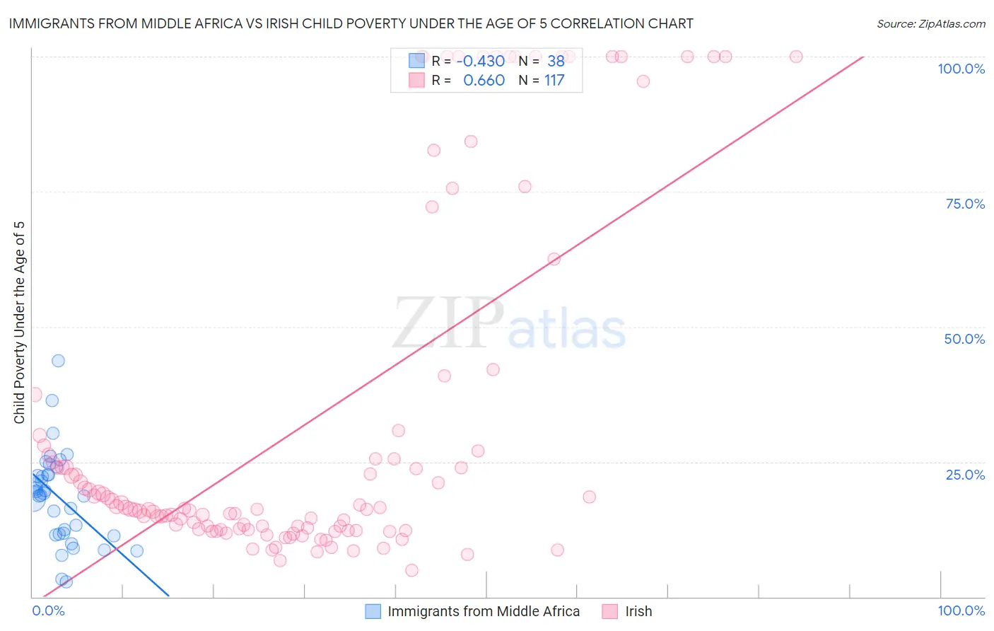 Immigrants from Middle Africa vs Irish Child Poverty Under the Age of 5
