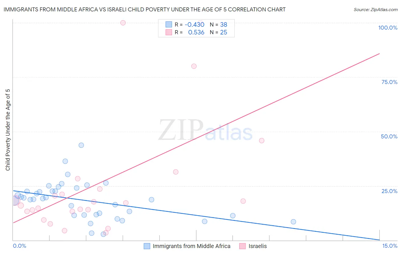 Immigrants from Middle Africa vs Israeli Child Poverty Under the Age of 5