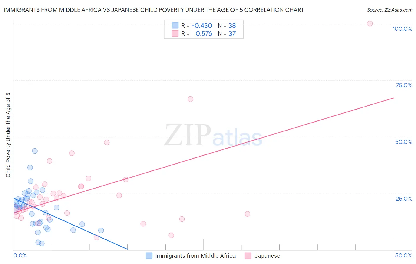 Immigrants from Middle Africa vs Japanese Child Poverty Under the Age of 5