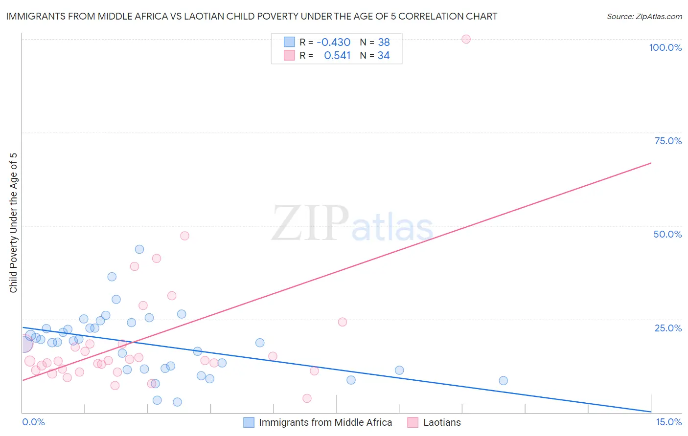 Immigrants from Middle Africa vs Laotian Child Poverty Under the Age of 5