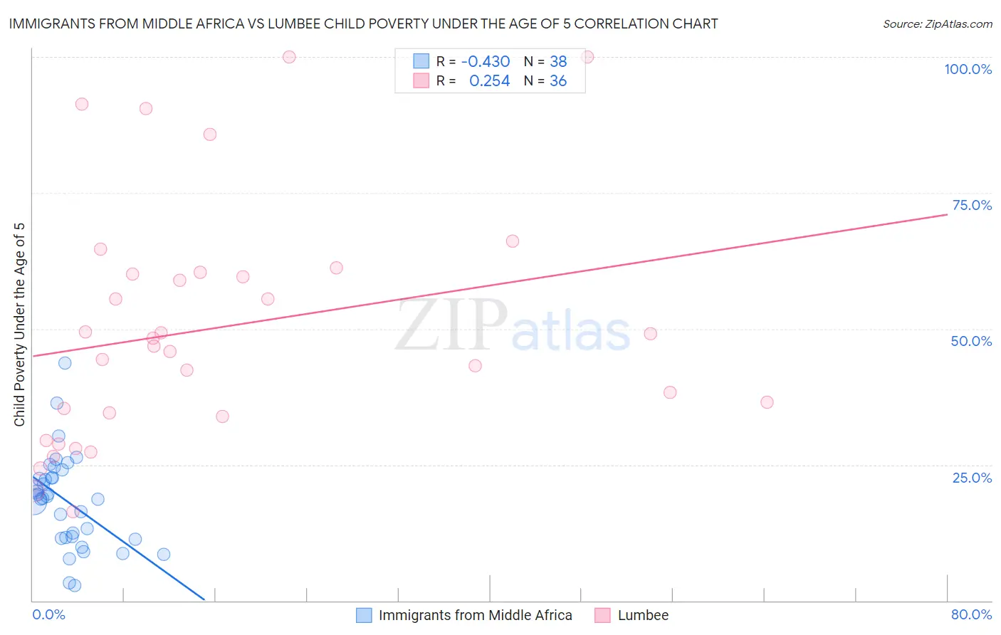 Immigrants from Middle Africa vs Lumbee Child Poverty Under the Age of 5
