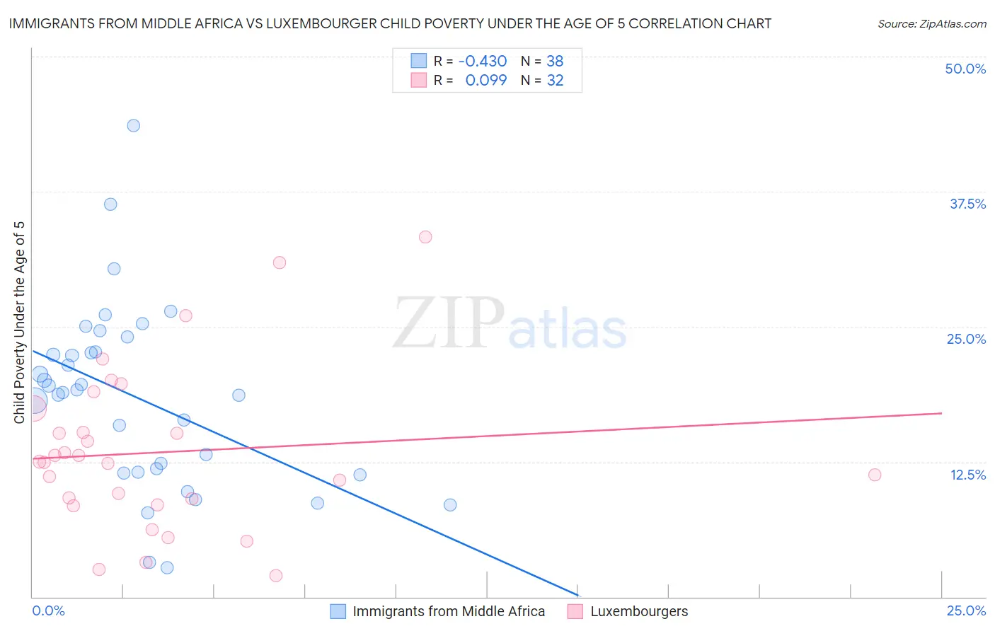 Immigrants from Middle Africa vs Luxembourger Child Poverty Under the Age of 5