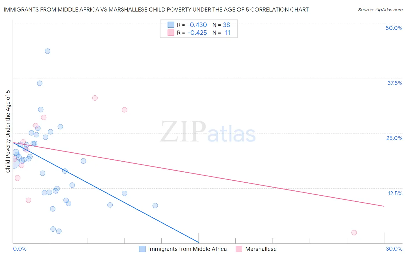 Immigrants from Middle Africa vs Marshallese Child Poverty Under the Age of 5
