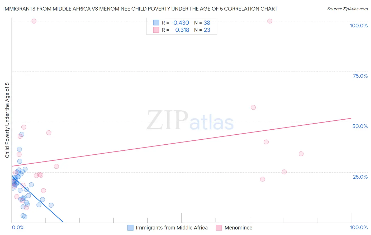 Immigrants from Middle Africa vs Menominee Child Poverty Under the Age of 5