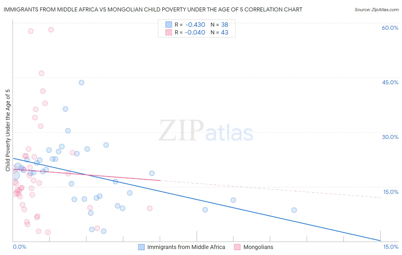 Immigrants from Middle Africa vs Mongolian Child Poverty Under the Age of 5
