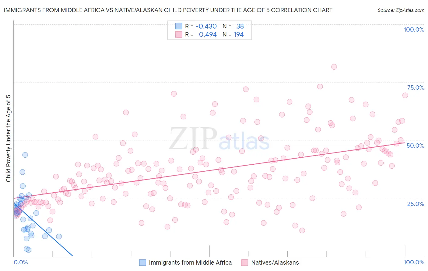 Immigrants from Middle Africa vs Native/Alaskan Child Poverty Under the Age of 5