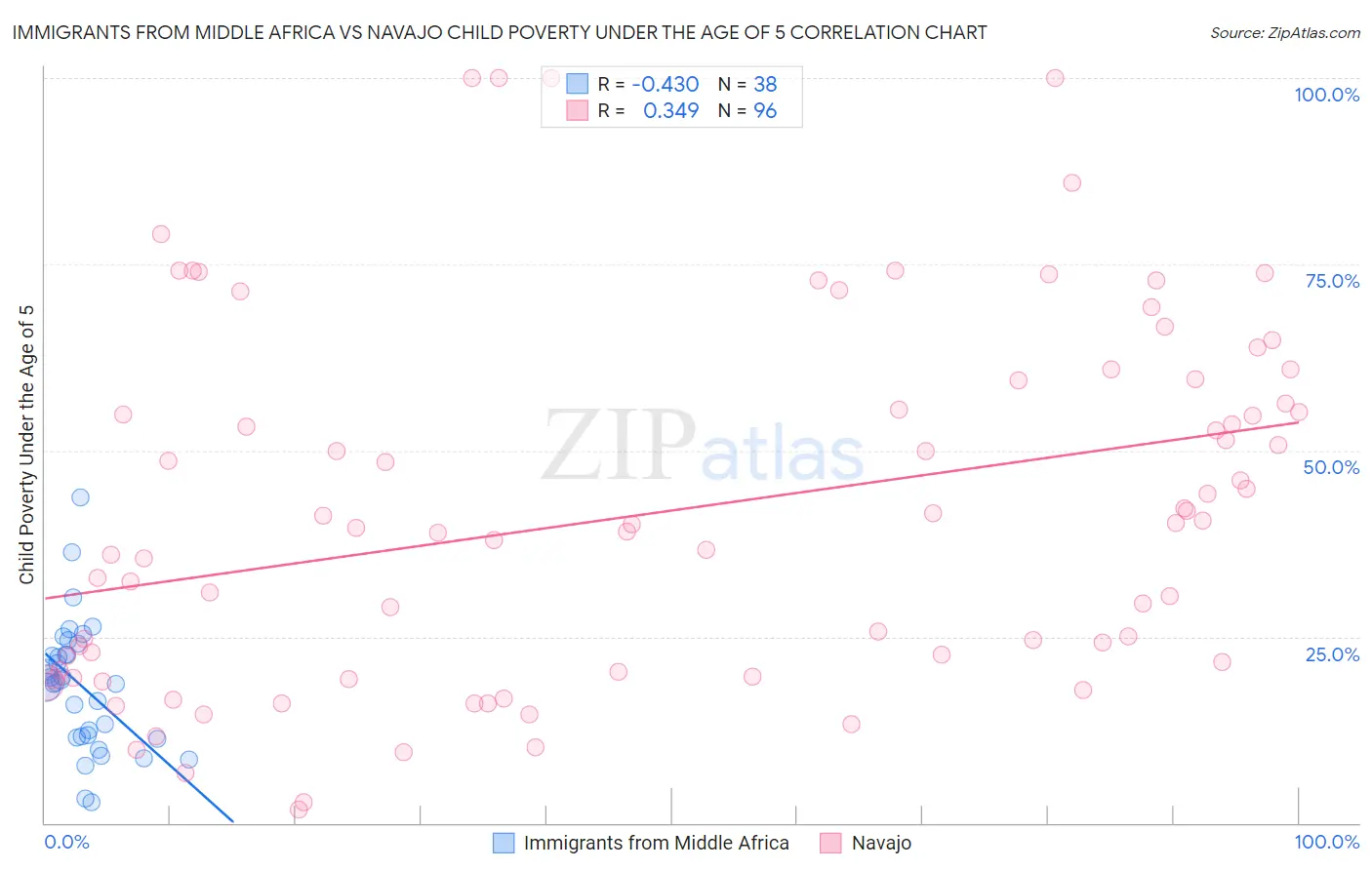 Immigrants from Middle Africa vs Navajo Child Poverty Under the Age of 5