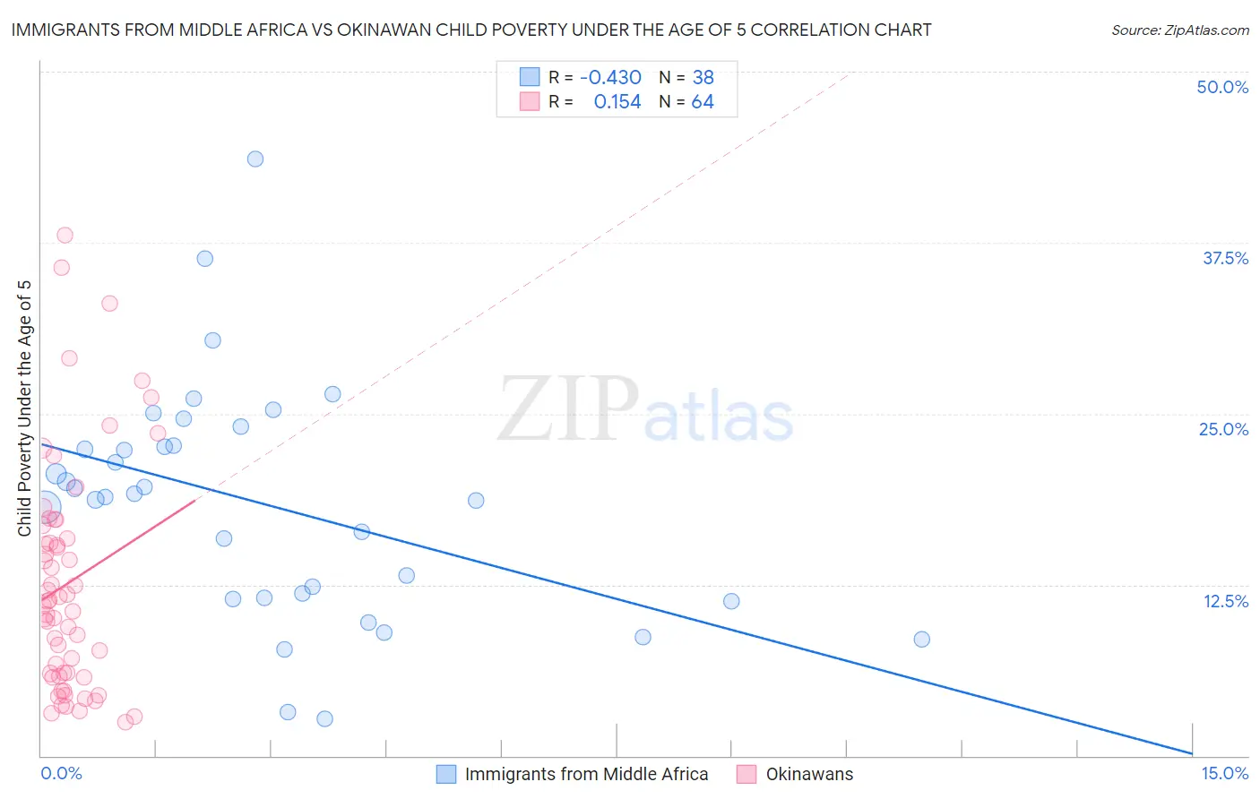 Immigrants from Middle Africa vs Okinawan Child Poverty Under the Age of 5