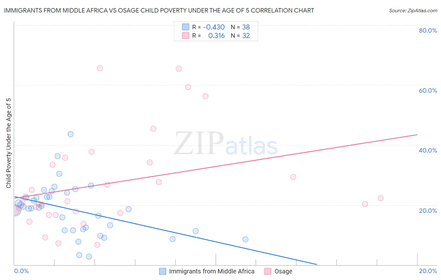 Immigrants from Middle Africa vs Osage Child Poverty Under the Age of 5