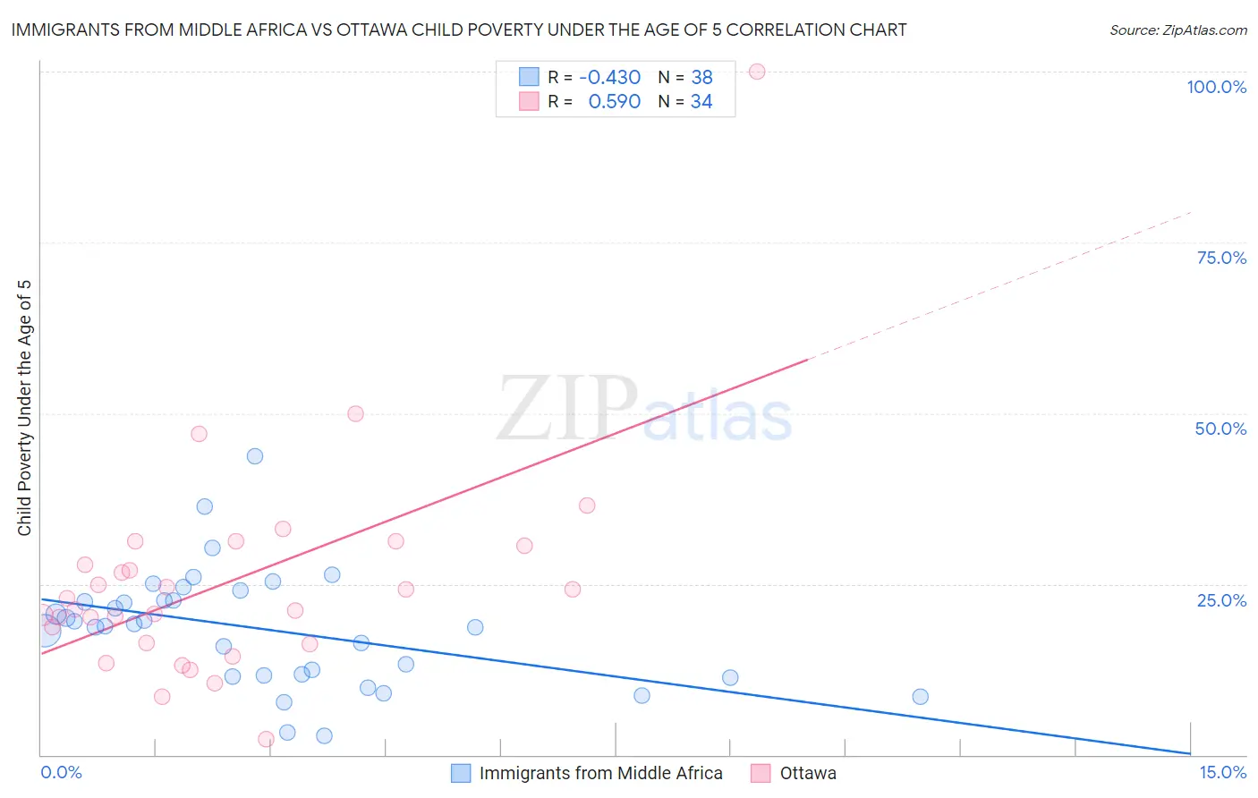 Immigrants from Middle Africa vs Ottawa Child Poverty Under the Age of 5