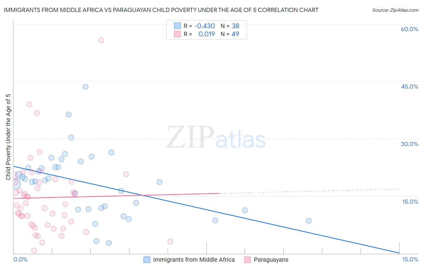 Immigrants from Middle Africa vs Paraguayan Child Poverty Under the Age of 5