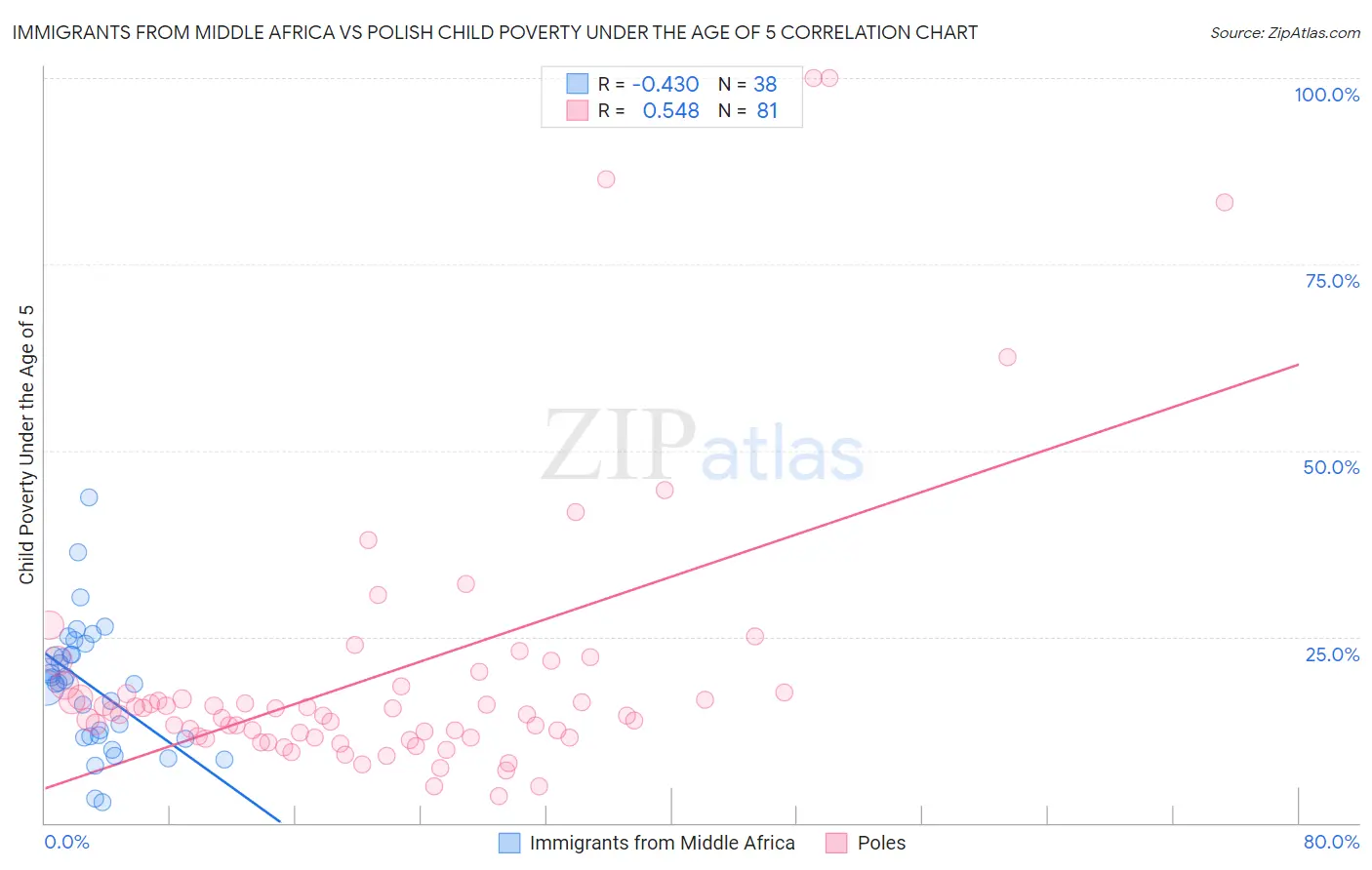 Immigrants from Middle Africa vs Polish Child Poverty Under the Age of 5