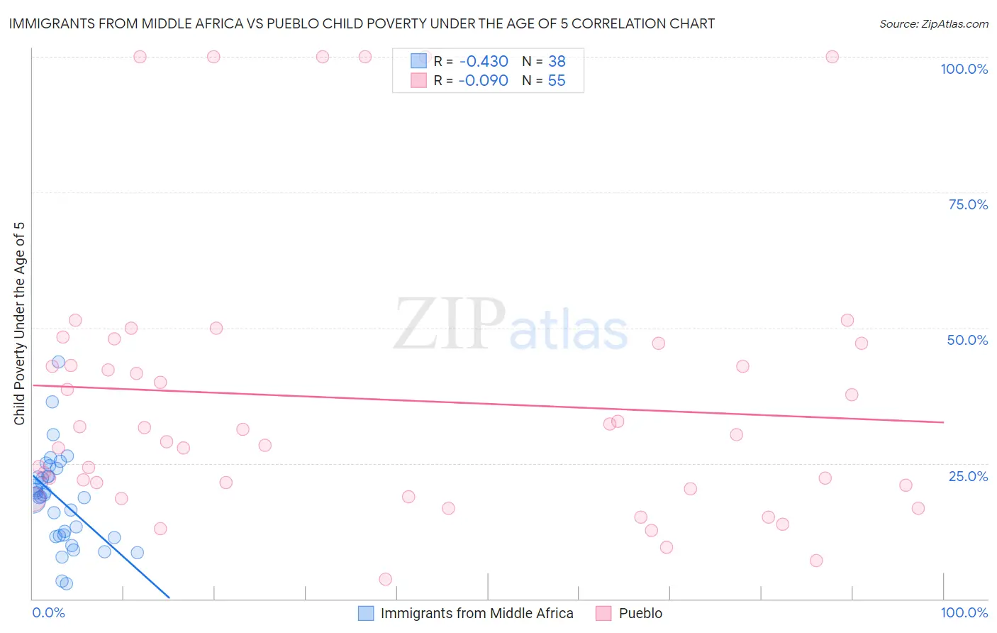 Immigrants from Middle Africa vs Pueblo Child Poverty Under the Age of 5