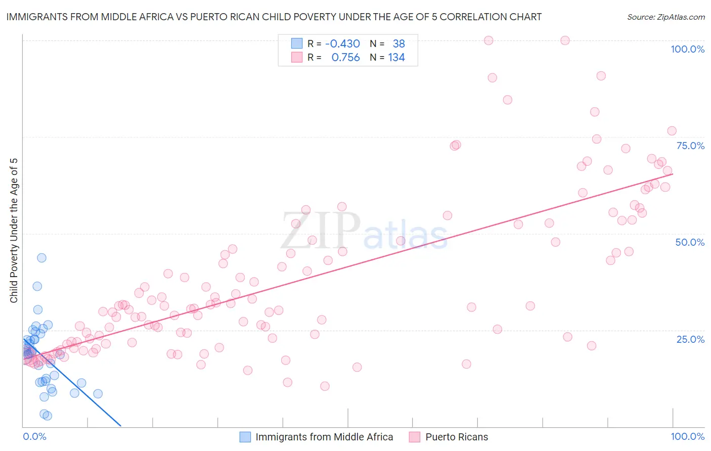Immigrants from Middle Africa vs Puerto Rican Child Poverty Under the Age of 5