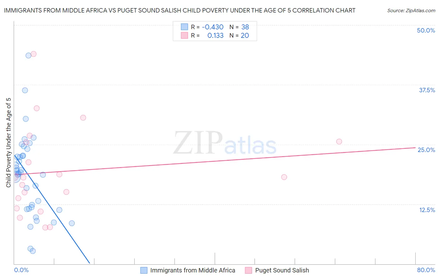 Immigrants from Middle Africa vs Puget Sound Salish Child Poverty Under the Age of 5