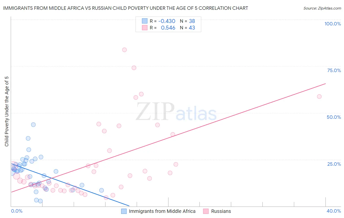 Immigrants from Middle Africa vs Russian Child Poverty Under the Age of 5