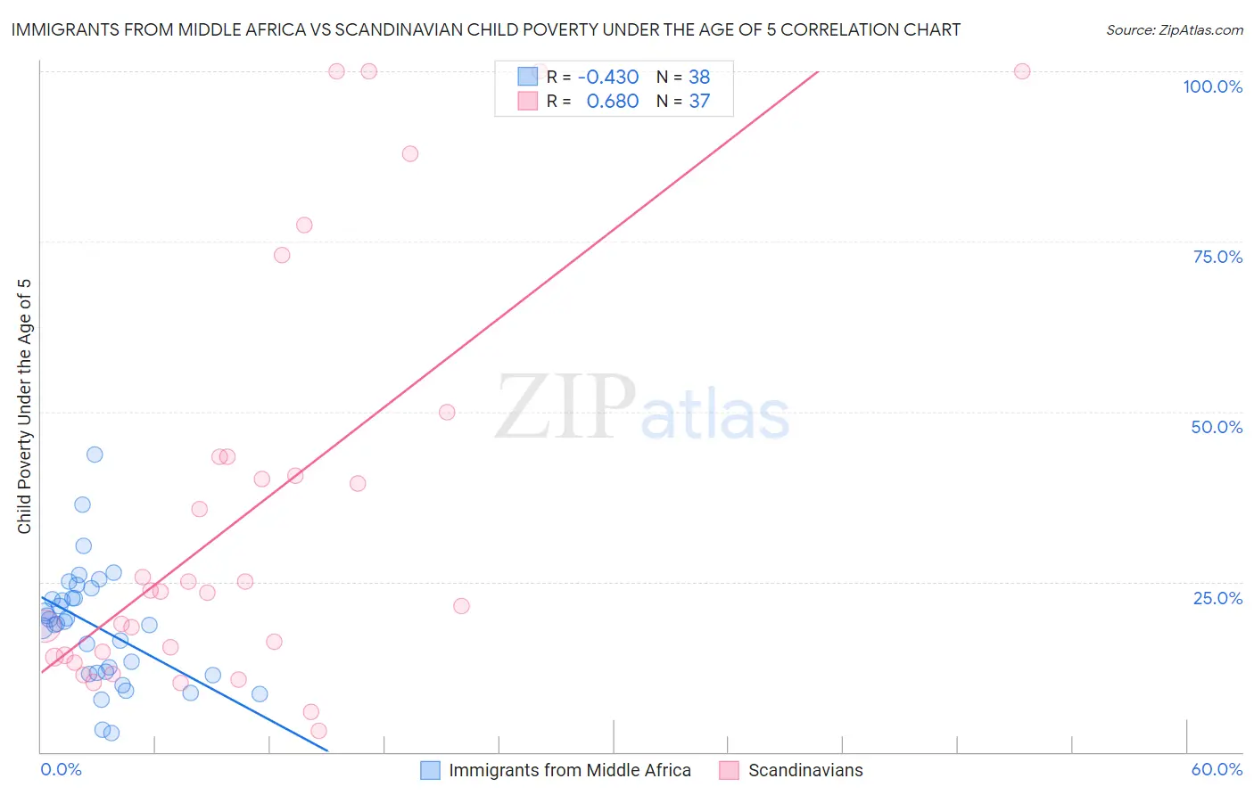 Immigrants from Middle Africa vs Scandinavian Child Poverty Under the Age of 5
