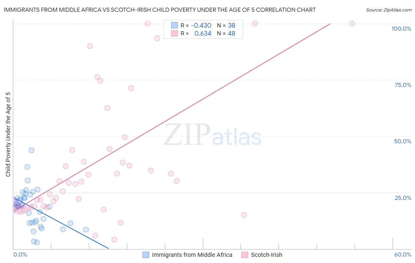 Immigrants from Middle Africa vs Scotch-Irish Child Poverty Under the Age of 5