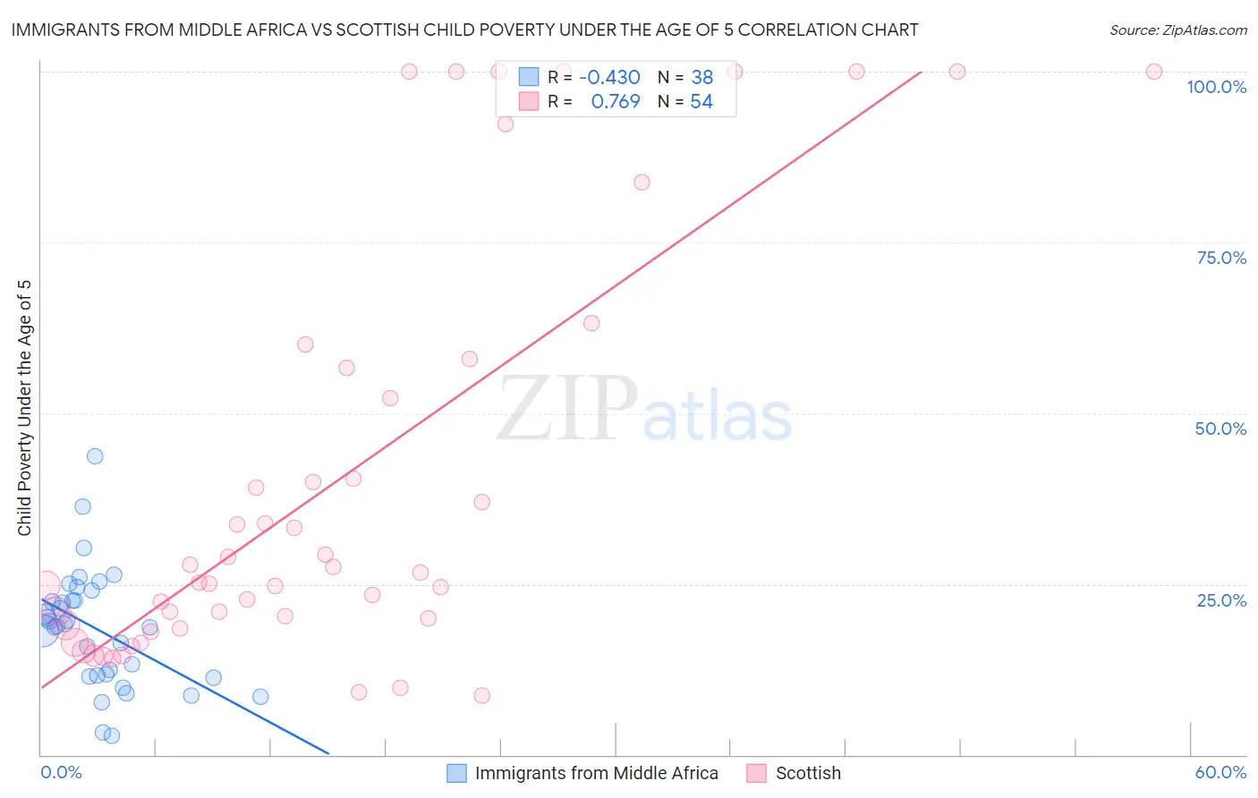 Immigrants from Middle Africa vs Scottish Child Poverty Under the Age of 5