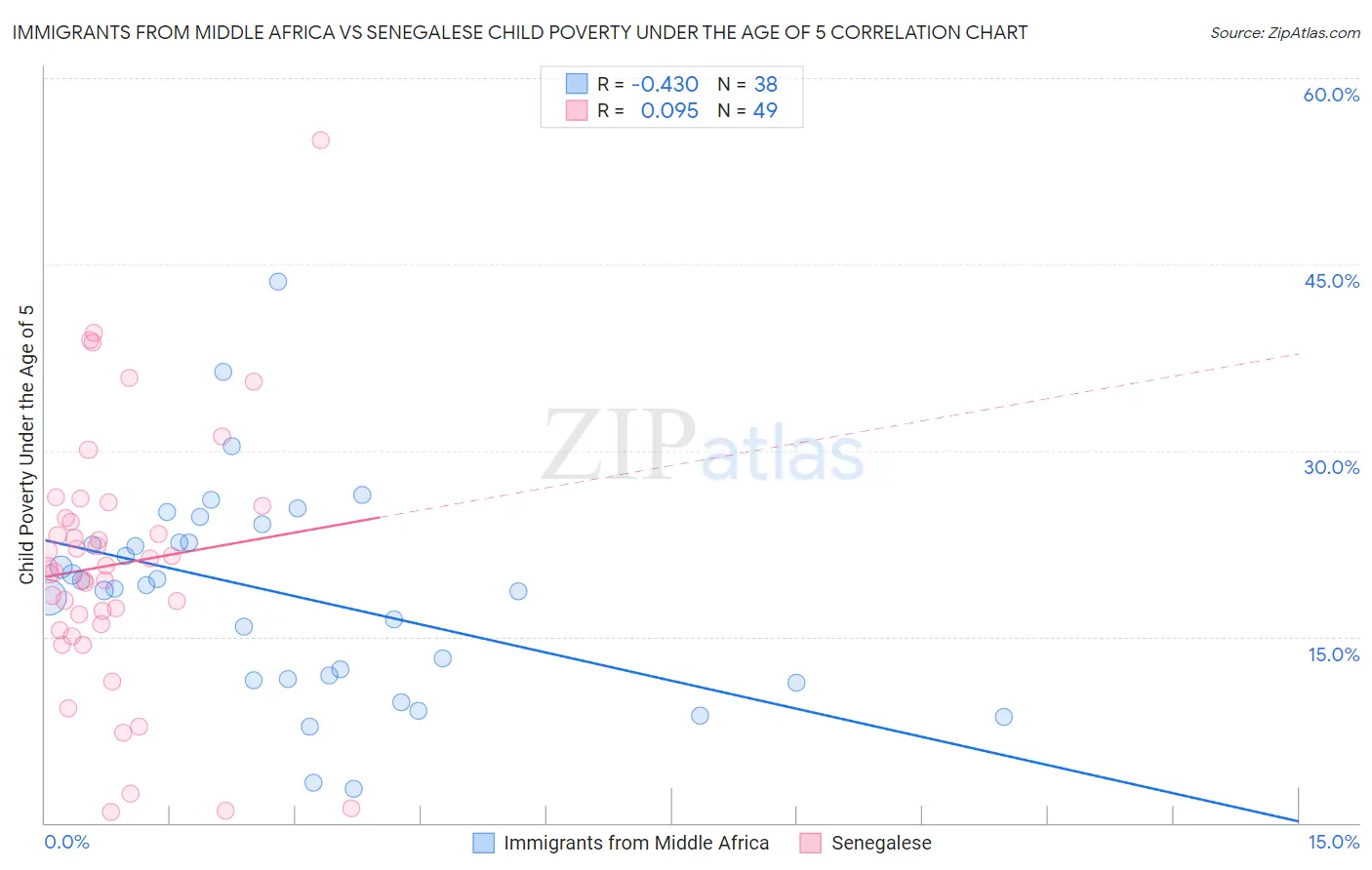 Immigrants from Middle Africa vs Senegalese Child Poverty Under the Age of 5