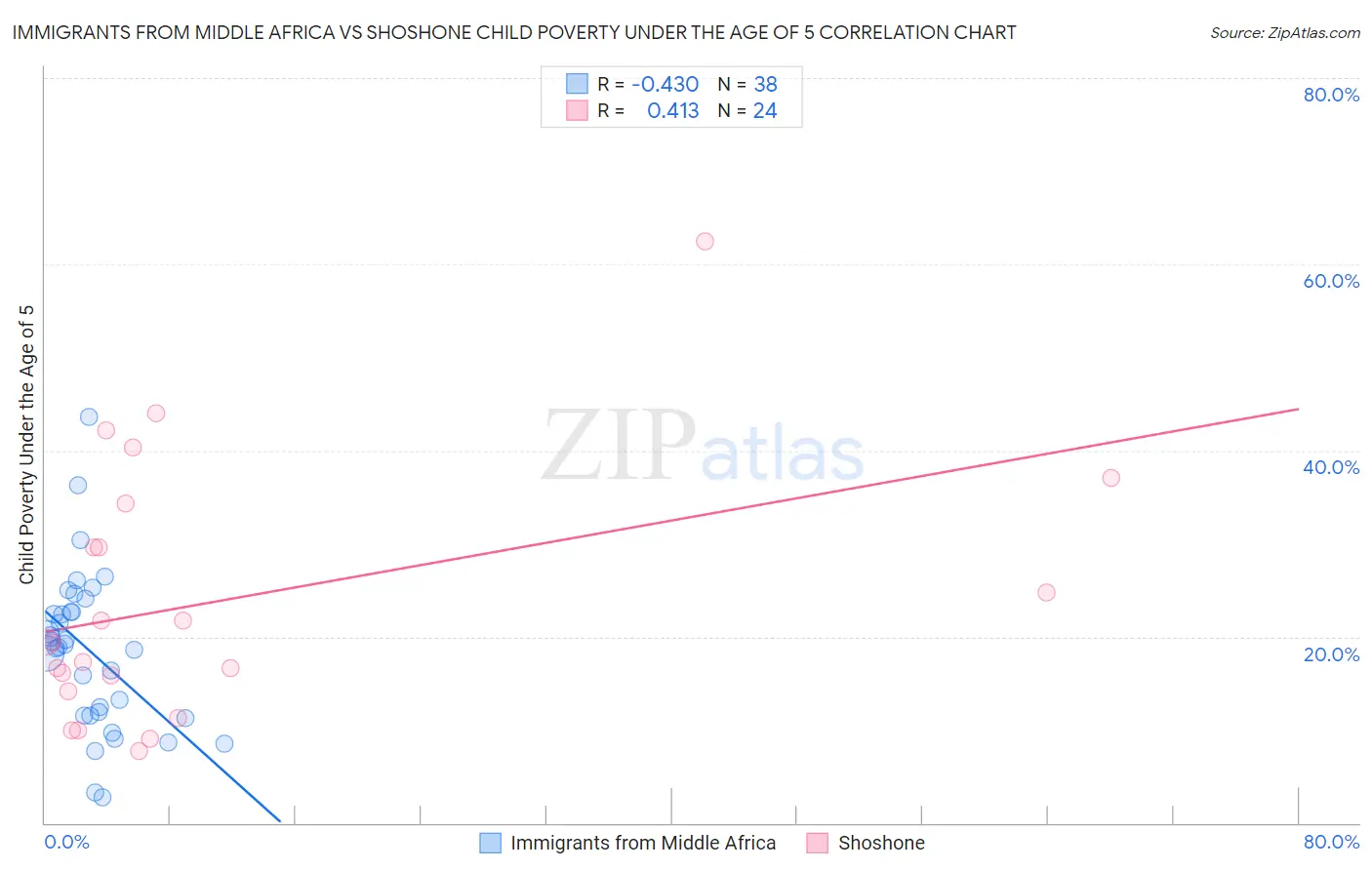 Immigrants from Middle Africa vs Shoshone Child Poverty Under the Age of 5